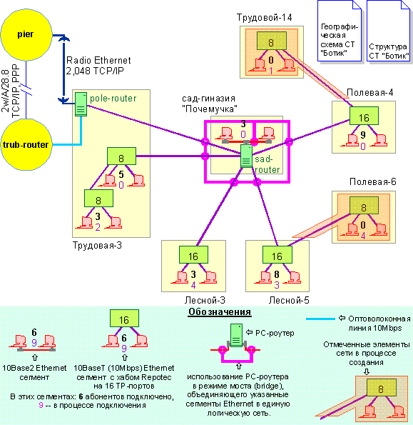 [botik.ru network]