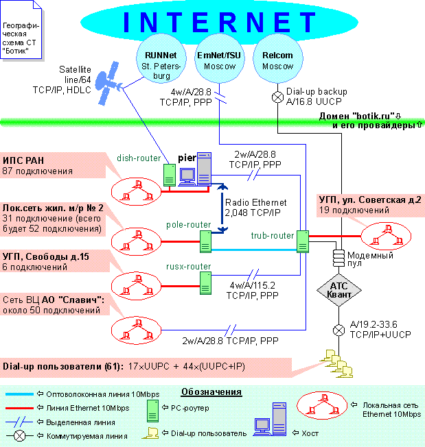 [botik.ru network]