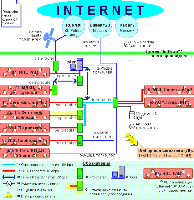 [botik.ru network]