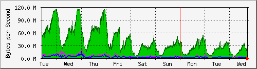 week