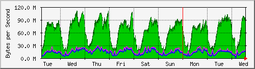 week