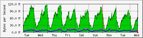 week