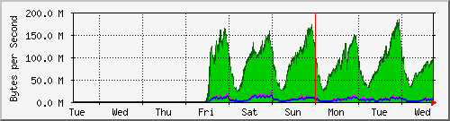 week