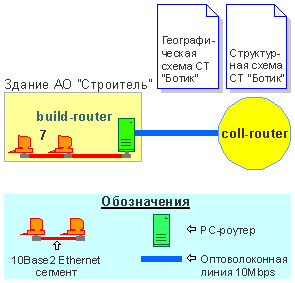 LAN of AO Stroitel