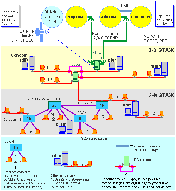 LAN of PSI