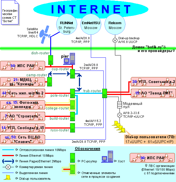 Реферат: Структуризация телекоммуникационных сетей