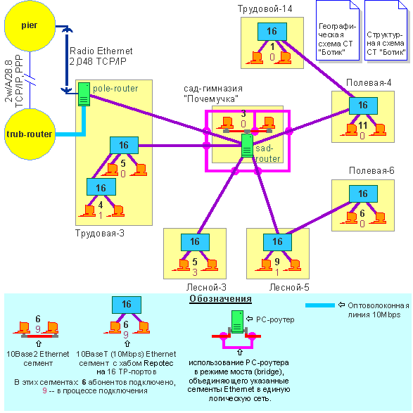 [botik.ru network]