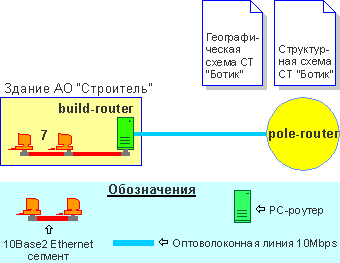 LAN of AO Stroitel