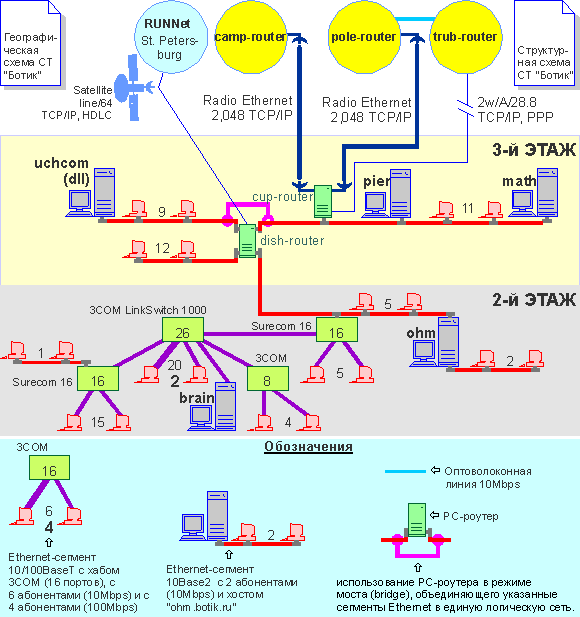 LAN of PSI