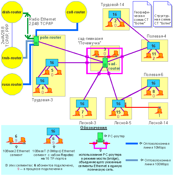 LAN at Home (Block No 2)