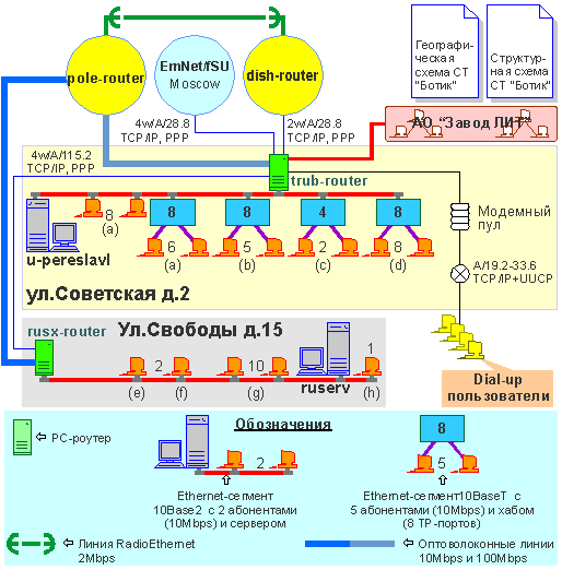 LAN of the University