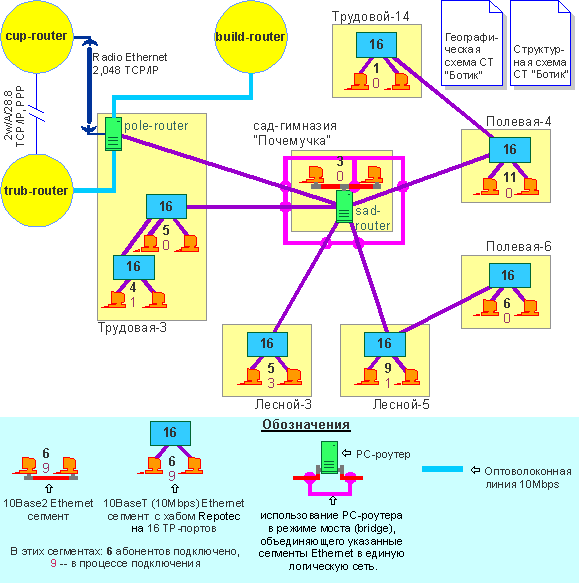 LAN at Home (Block No 2)