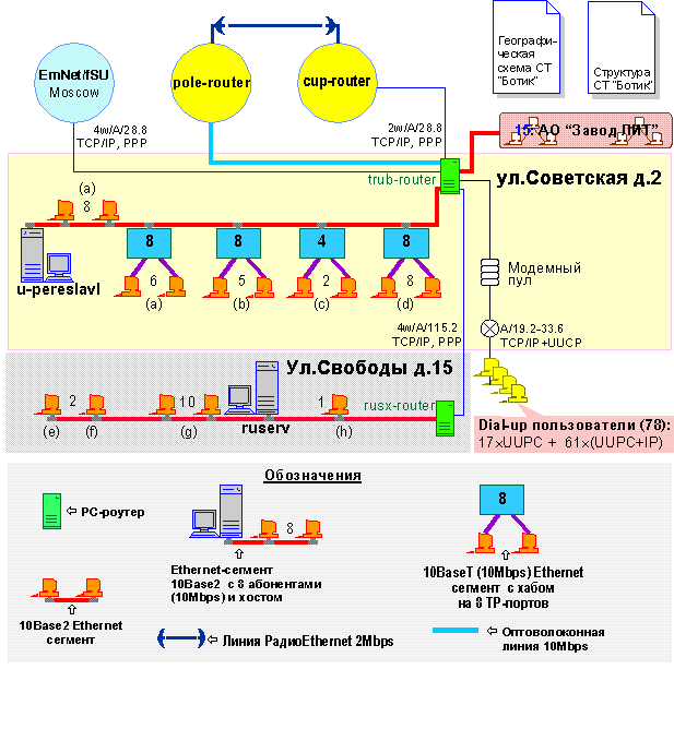 LAN of Pereslavl University