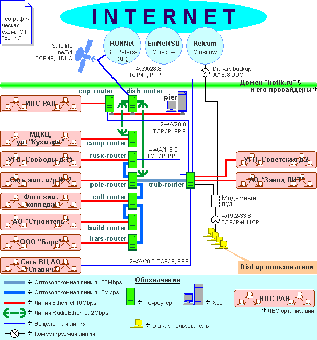 [botik.ru network]